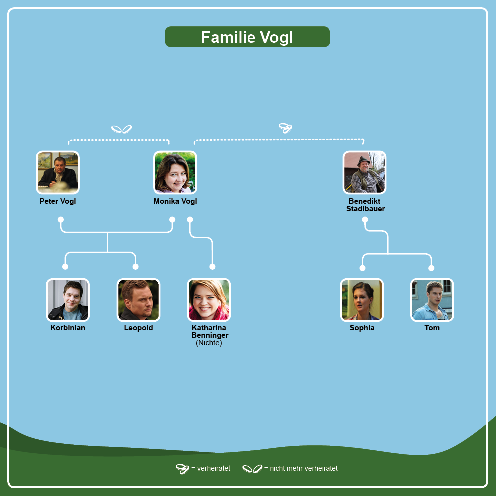 Infografik: Die Köpfe der Familie Vogl | Bild: BR