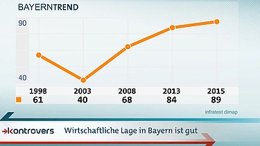 BayernTREND 2015 | Wirtschaftliche Lage in Bayern | Bild: BR