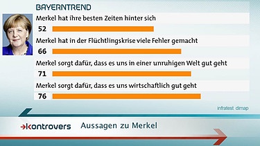 Umfrageergebnisse zur Arbeit von Kanzlerin Merkel | Bild: BR