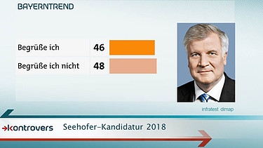 CSU Spitzenkandidatur 2018 | Bild: BR