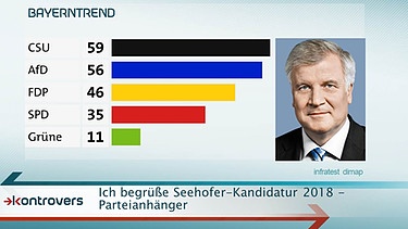 CSU Spitzenkandida Seehofer 2018 - CSU-Anhänger | Bild: BR