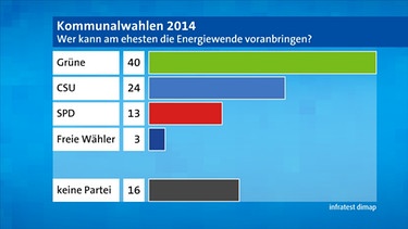 BayernTREND vor der Kommunalwahl 2014 | Bild: BR
