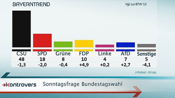 Sonntagsfrage Bundestagswahl 2017 | Bild: BR