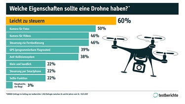 Grafik zu Drohnen | Bild: BR
