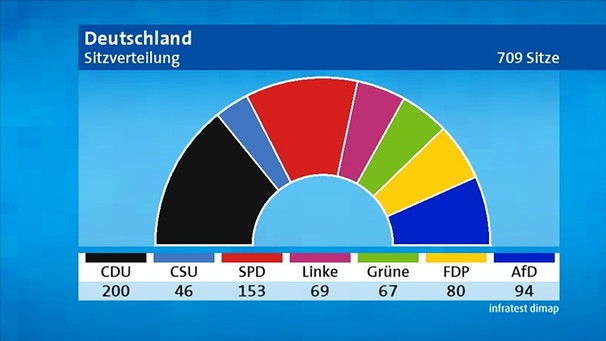 Bundestagswahl: Die wahrscheinliche Sitzverteilung | Bild: BR