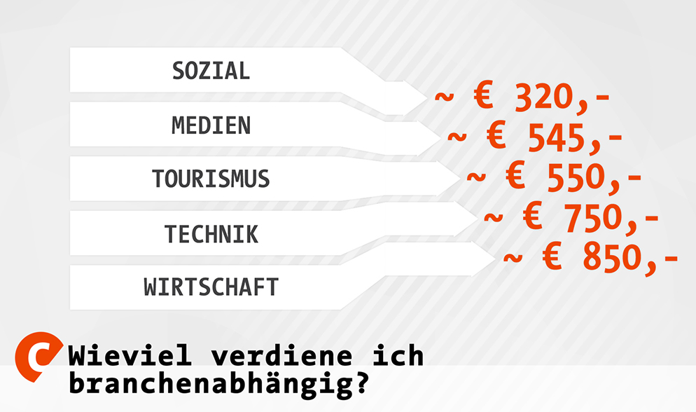 Infografik: Praktika "Wieviel verdiene ich branchenabhängig?" | Bild: BR