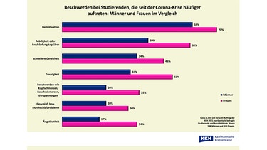 forsa-Umfrage im Auftrag der KKH: Beschwerden bei Studierenden, die seit der Corona-Krise häufiger auftreten: Männer und Frauen im Vergleich | Bild: KKH Kaufmännische Krankenkasse
