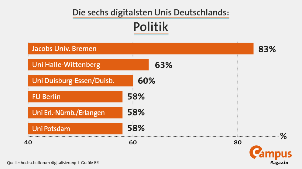 Grafik: Die fünf digitalsten Unis Deutschlands: Politik | Bild: BR; Daten: hochschulforum digitalisierung
