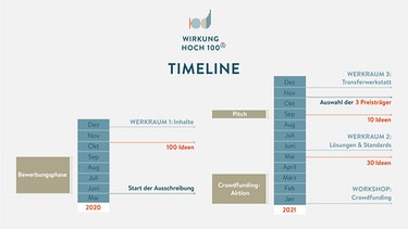Timeline der Inititative angelegt von September 2020 bis voraussichtlich März 2022 | Bild: Stifterverband Deutschland