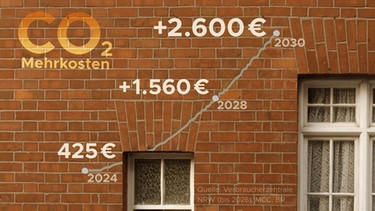 Quellen: bis 2026: Verbraucherzentrale NRW | Ab 2027: MCC, BR-eigene Berechnungen | Bild: picture-alliance/dpa