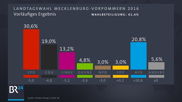 Landtagswahl Mecklenburg-Vorpommern | Bild: BR