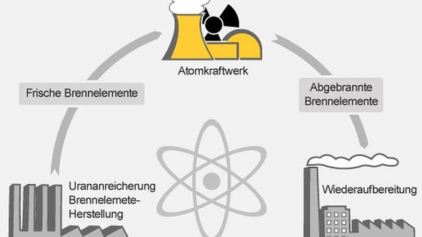 Infografik: vom Brennstoff zum Atommüll | Bild: BR