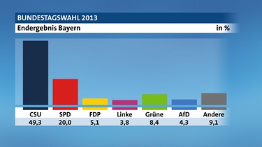 Wahlergebnisse in Bayern; Stand: 21:24 | Bild: Infratest Dimap
