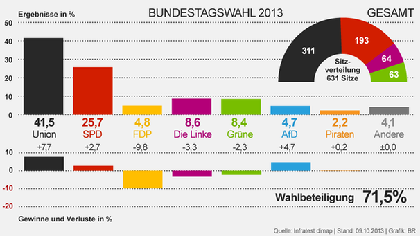 Ergebnisse der Bundestagswahl | Bild: BR