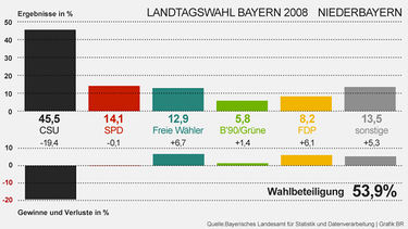 Ergebnisse der Landtagswahl Bayern 2008 Niederbayern | Bild: BR
