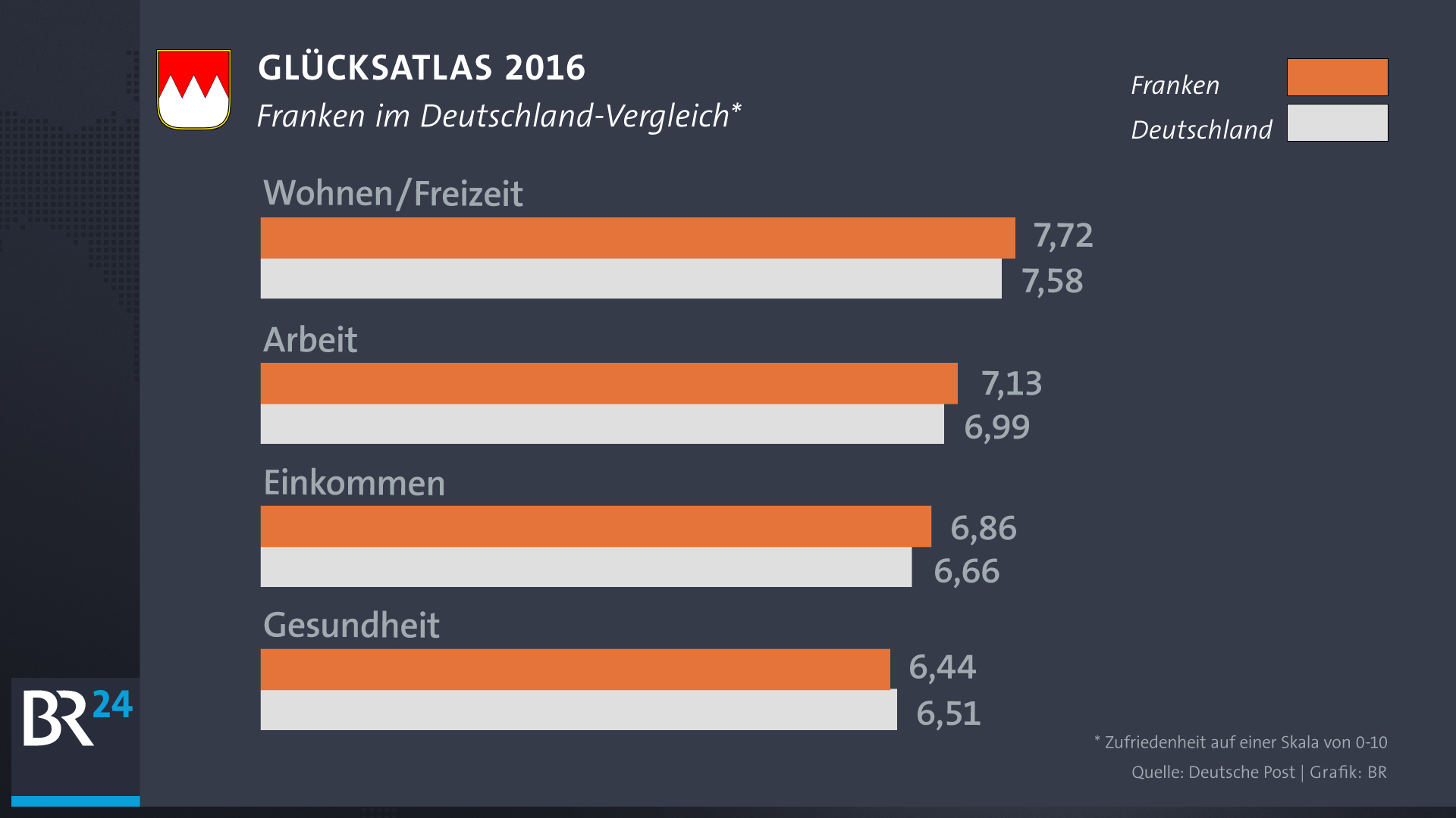 Glücksatlas 2016 - Statistik über die Zufriedenheit der Franken im Deutschland-Vergleich | Bild: Deutsche Post/Grafik: BR