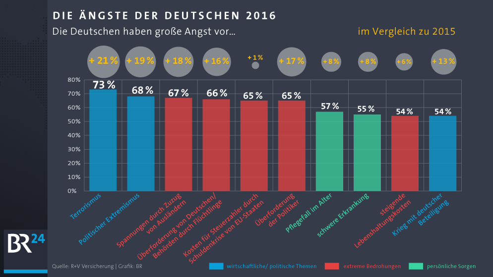 Infografik: Die Ängste der Deutschen 2016 | Bild: BR