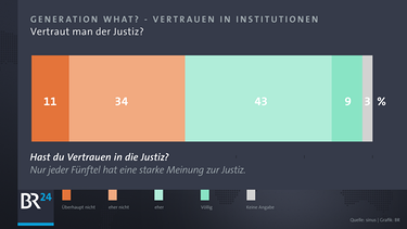 Infografik: Vertraut man der Justiz? | Bild: Quelle: Sinus; Brafik: BR