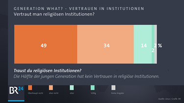 Infografik:  Vertraut man religiösen Institutionen? | Bild: Quelle: Sinus; Brafik: BR