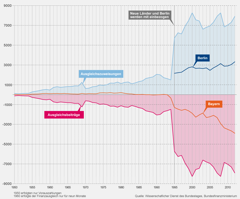 Infografik: Länderfinanzausgleich seit 1950 | Bild: BR