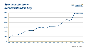 Grafik: Spendeneingänge Sternstundentage | Bild: BR / Sternstunden e.V.