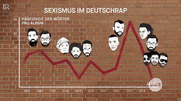 Grafik zur Häufigkeit von Schimpfwörtern im Deutschen HipHop | Bild: BR/ Screenshot