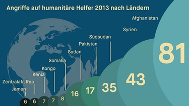 Grafik Wie viele Angriffe gab es 2013 auf Krisenhelfer?; Quelle: Aid Worker Security Report 2014 | Bild: BR