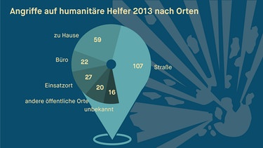 Grafik: Wo wurden Krisenhelfer 2013 angegriffen?; Quelle: Aid Worker Security Report 2014 | Bild: BR