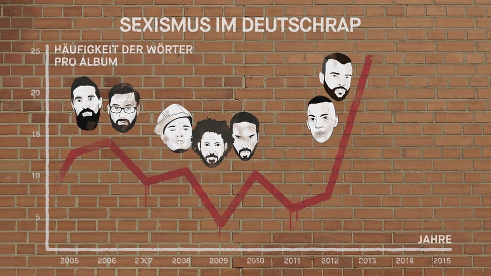 Grafik Sexismus im Deutschrap | Bild: BR