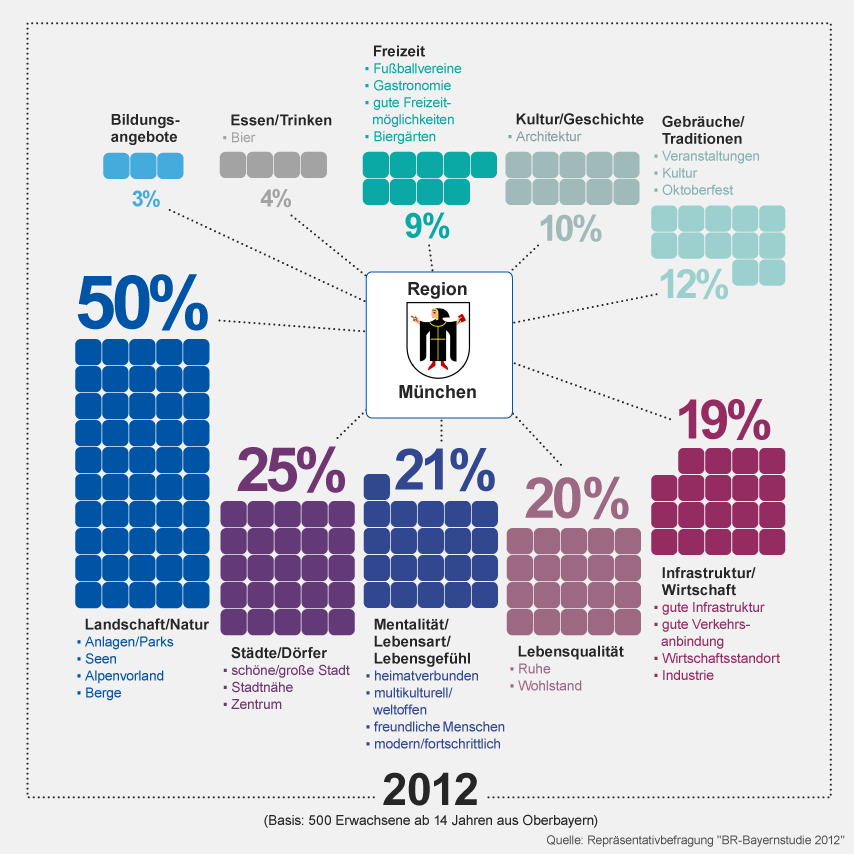 Grafik: Charakteristika für die Region München | Bild: BR, Daten: Repräsentativbefragung "BR-Bayernstudie 2012" 