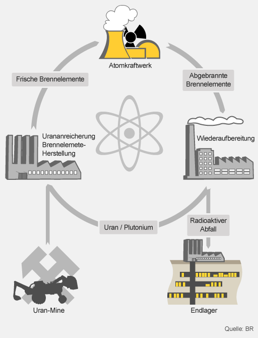 Infografik: vom Brennstoff zum Atommül | Bild: BR