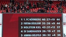 Nach dem Sieg gg. Duisburg am 23. Spieltag steht der FCN auf Platz 1 der 2. Bundesliga in der Saison 2017/2018, 18.02.2018 | Bild: imago images