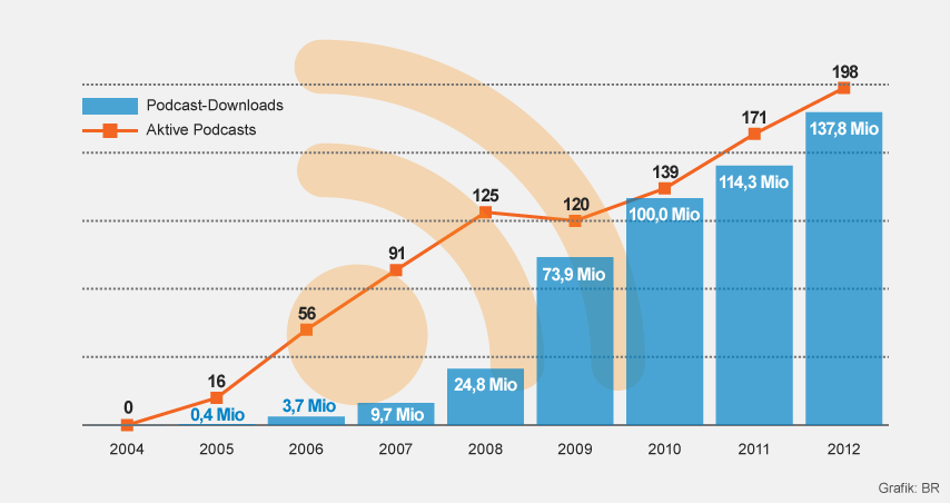 Grafik: Podasts und Downloads des BR seit 2005 | Bild: BR