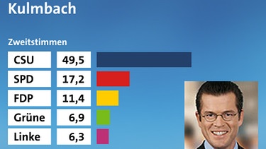 Symbolbild: Kulmbach, Ergebnis der Bundestagswahl 2009 | Bild: wahl.tagesschau.de