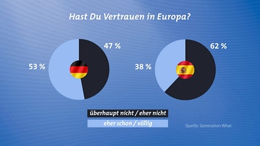 Vertrauen in Europa: Deutschland und Spanien | Bild: BR