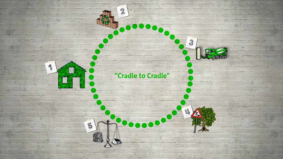 Grafik mit Kreislauf einer nachhaltigen Bauwirtschaft | Bild: BR/Gut zu 