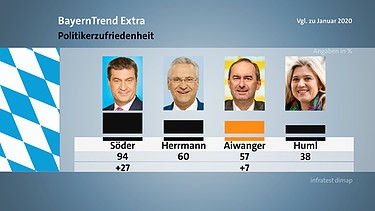 BR BayernTrend extra im April 2020 mit den Umfrageergebnissen zum Thema Politikerzufriedenheit. | Bild: BR