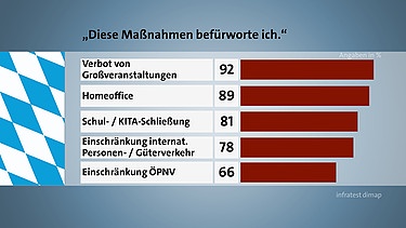 Die Maßnahmen und Reaktionen von Behörden und Gesundheitseinrichtungen halten in Bayern – genau wie im Bund – derzeit die meisten Menschen für alles in allem angemessen. | Bild: BR