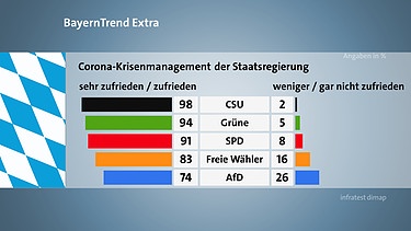 Der BR BayernTrend extra im April 2020 mit den Umfrageergebnissen zum Corona-Krisenmanagement der Staatsregierung | Bild: BR / Kontrovers