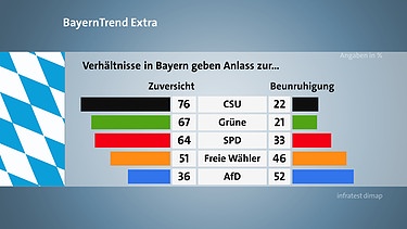 Der BR BayernTrend extra im April 2020 mit den Umfrageergebnissen zu der Einschätzung der Befragten, ob die Verhältnisse in Bayern eher Anlass geben zur Zuversicht oder zur Beunruhigung. | Bild: BR / Kontrovers