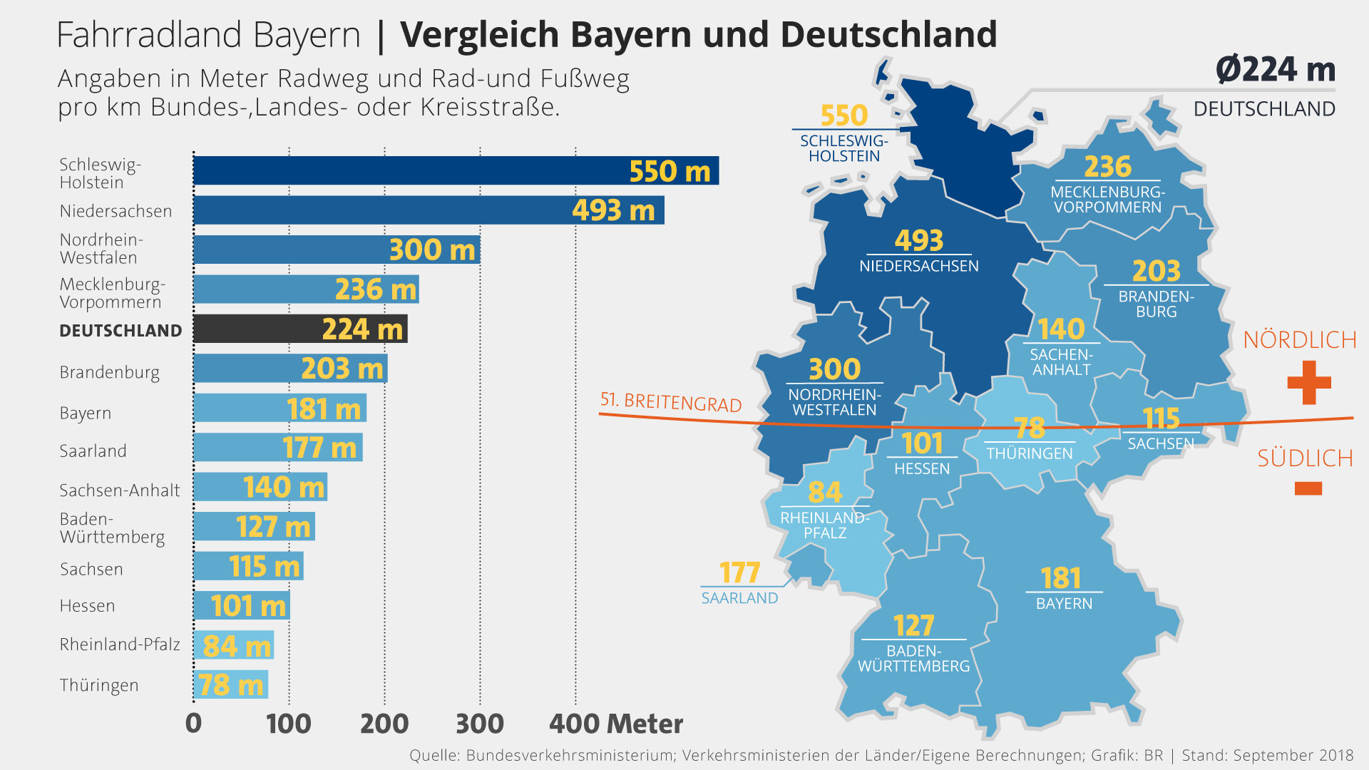 Infografik: Der Süden Deutschlands hinkt beim Radwegenetz hinterher | Bild: BR