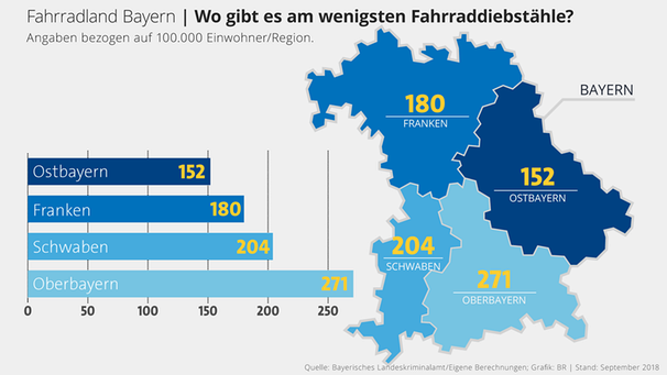 Infografik: Die wenigsten Fahrraddiebstähle gibt es in Ostbayern | Bild: BR