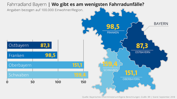 Infografik: Die wenigsten Fahrradunfälle gibt es in Ostbayern | Bild: BR