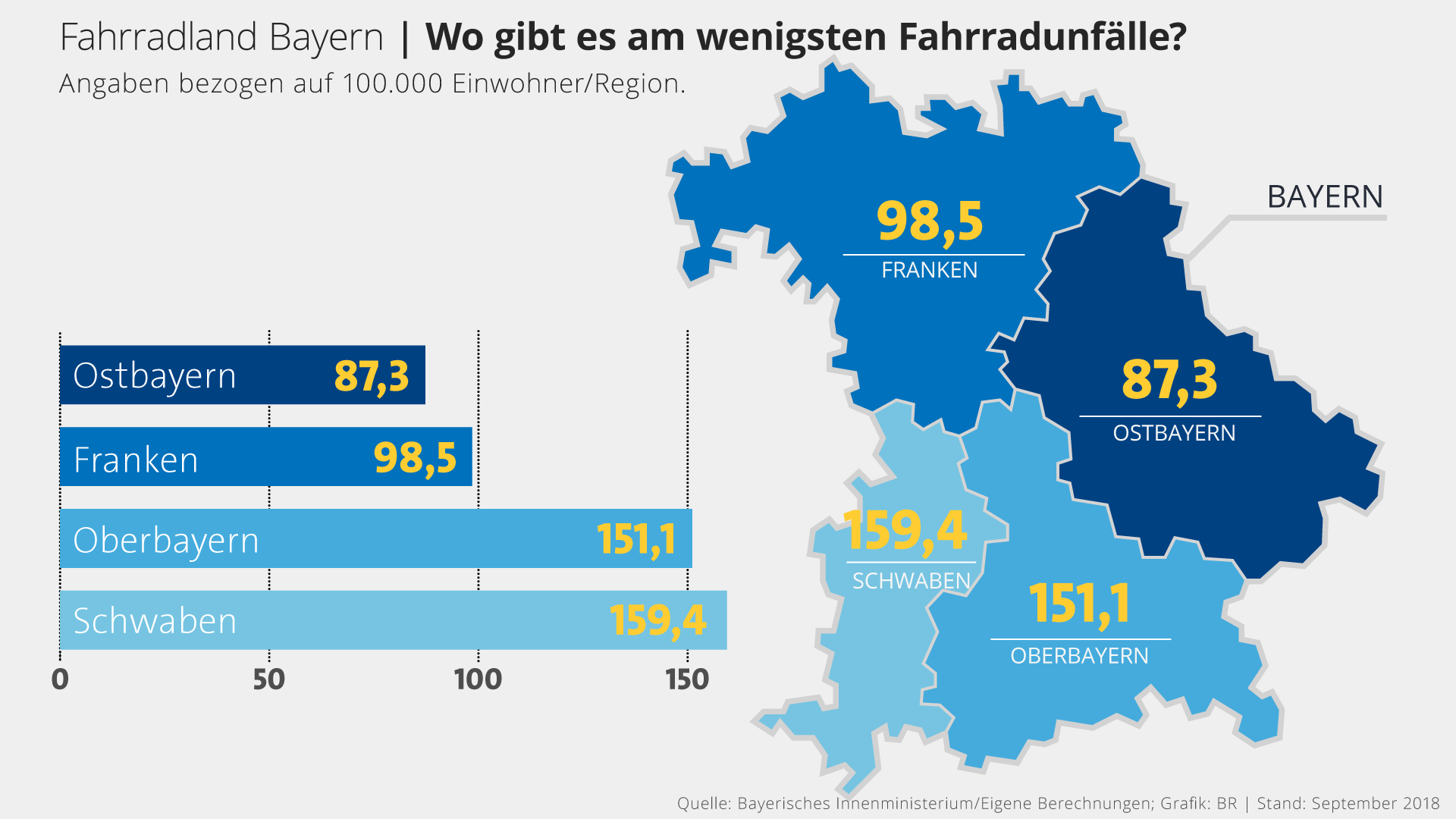Infografik: Die wenigsten Fahrradunfälle gibt es in Ostbayern | Bild: BR