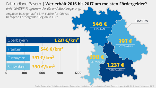 Infografik: Die meisten Fördergelder bringt Oberbayern auf | Bild: BR
