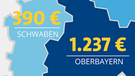 Infografik: Die meisten Fördergelder bringt Oberbayern auf | Bild: BR