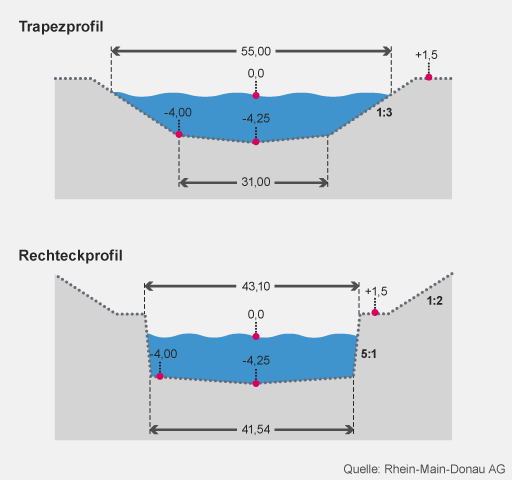 Grafik: Trapezprofil und Rechteckprofil des Donauausbaus im Querschnitt | Bild: BR
