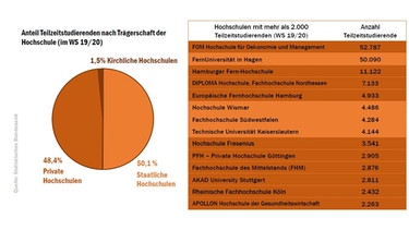 Grafik zur Entwicklung des Anteils in Teilzeit eingeschriebener Studierender der letzten Wintersemester nach Hochschulen | Bild: Centrum für Hochshculentwicklung (CHE))
