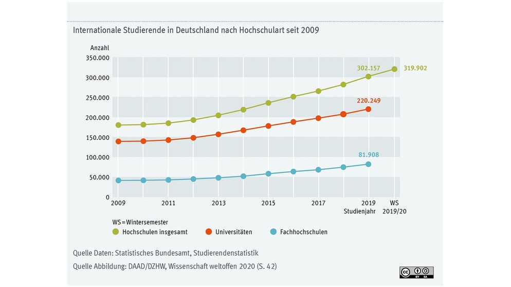 Internationale Studierende in Deutschland nach Hochschulart seit 2009 | Bild: DAAD/DZHW, Wissenschaft weltoffen 2020