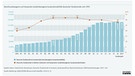 Auslandsmobilität deutscher Studierender seit 1991 - auf den Abschluss bezogen  und temporär auf das Studium bezogen  | Bild: DAAD/DZHW, Wissenschaft weltoffen 2020